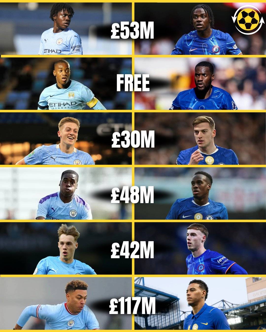 JUST IN: Chelsea have spent £291M on Manchester City academy products:
🔸 Morgan Rogers (£117M)
🔸...