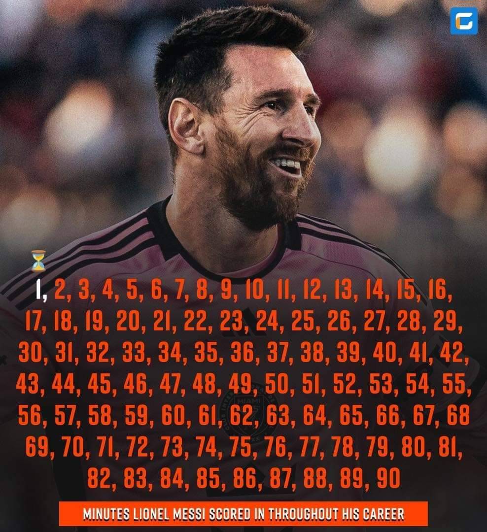 ARE YOU AWARE: Lionel Messi has scored every minute except one minute throughout his career...