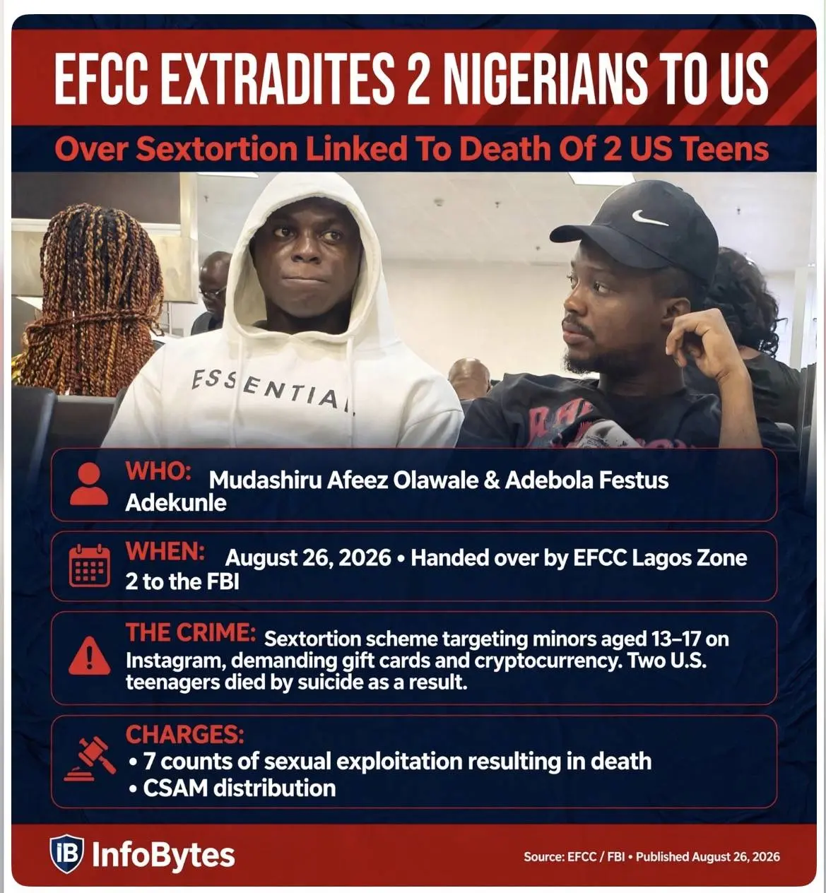 EFCC Extradites 2 Nigerians to US Over Sextortion That Led to Death of 2 US Teenagers
The EFCC has...