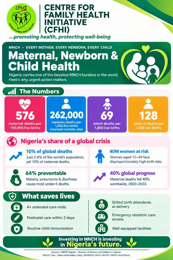 Nigeria accounts for 10% of global maternal deaths despite having just 2.4% of the world's populatio...