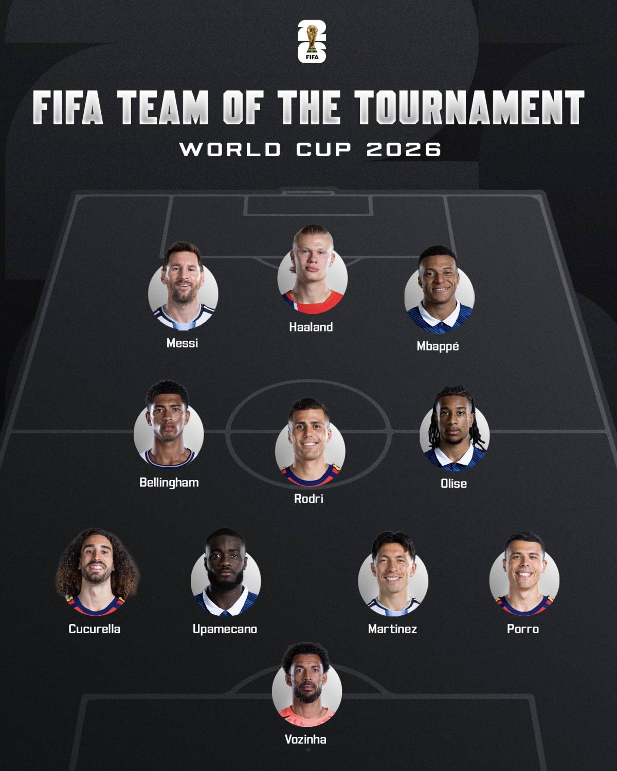 OFFICIAL: FIFA release their 2026 World Cup best XI.
Who do you think is missing out and should be i...