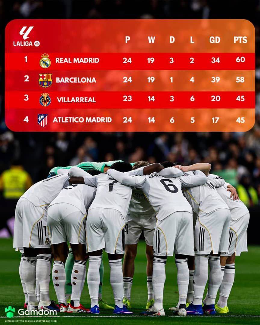 🚨BREAKING: Real Madrid go TOP OF LA LIGA!
