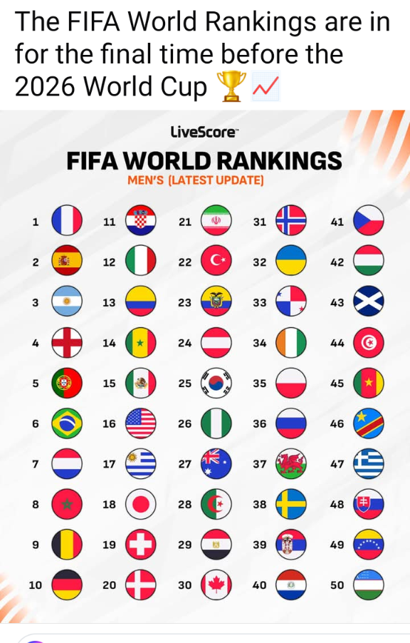 Current World FIFA rankings