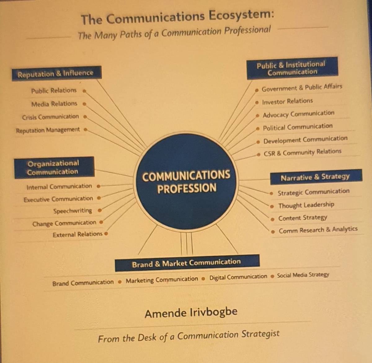 Organisation communication