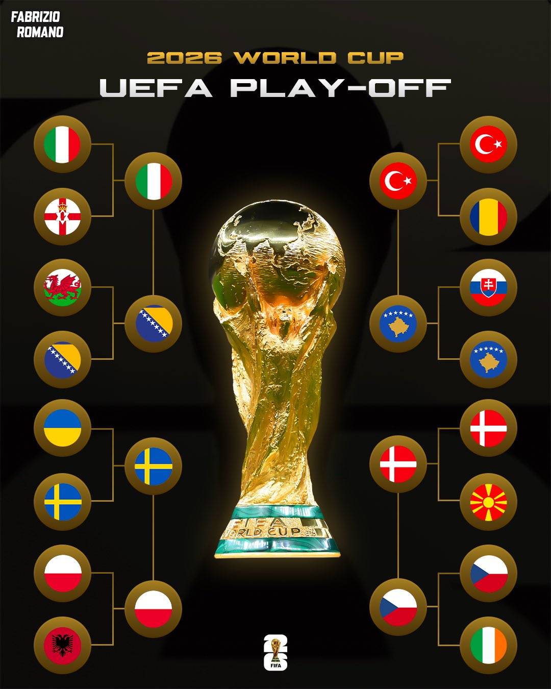 World Cup 2026 Playoff Finals are set! 🚨
Who’s going to the World Cup? 🏆✨