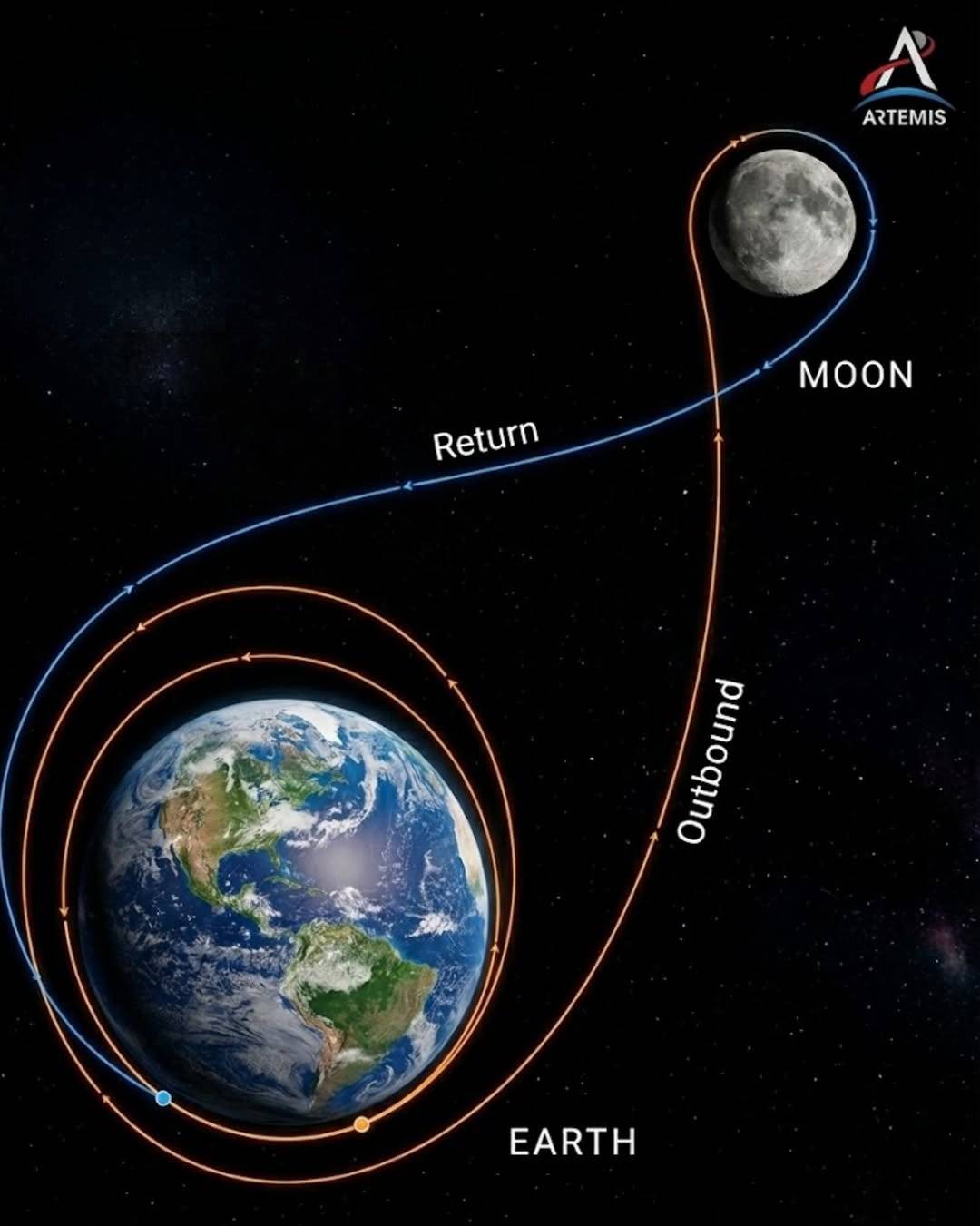 ๐จ: ARTEMIS II FLIGHT PATH
10-day, 685 000- miles trip around the moon