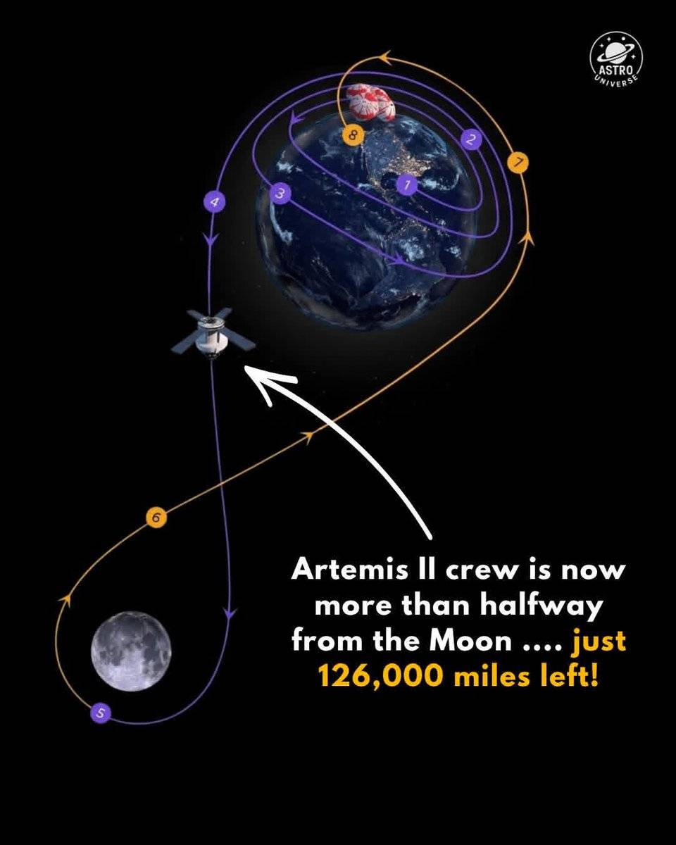 As of April 5, the Artemis II crew has crossed the halfway point of their journey. With only 126,000...