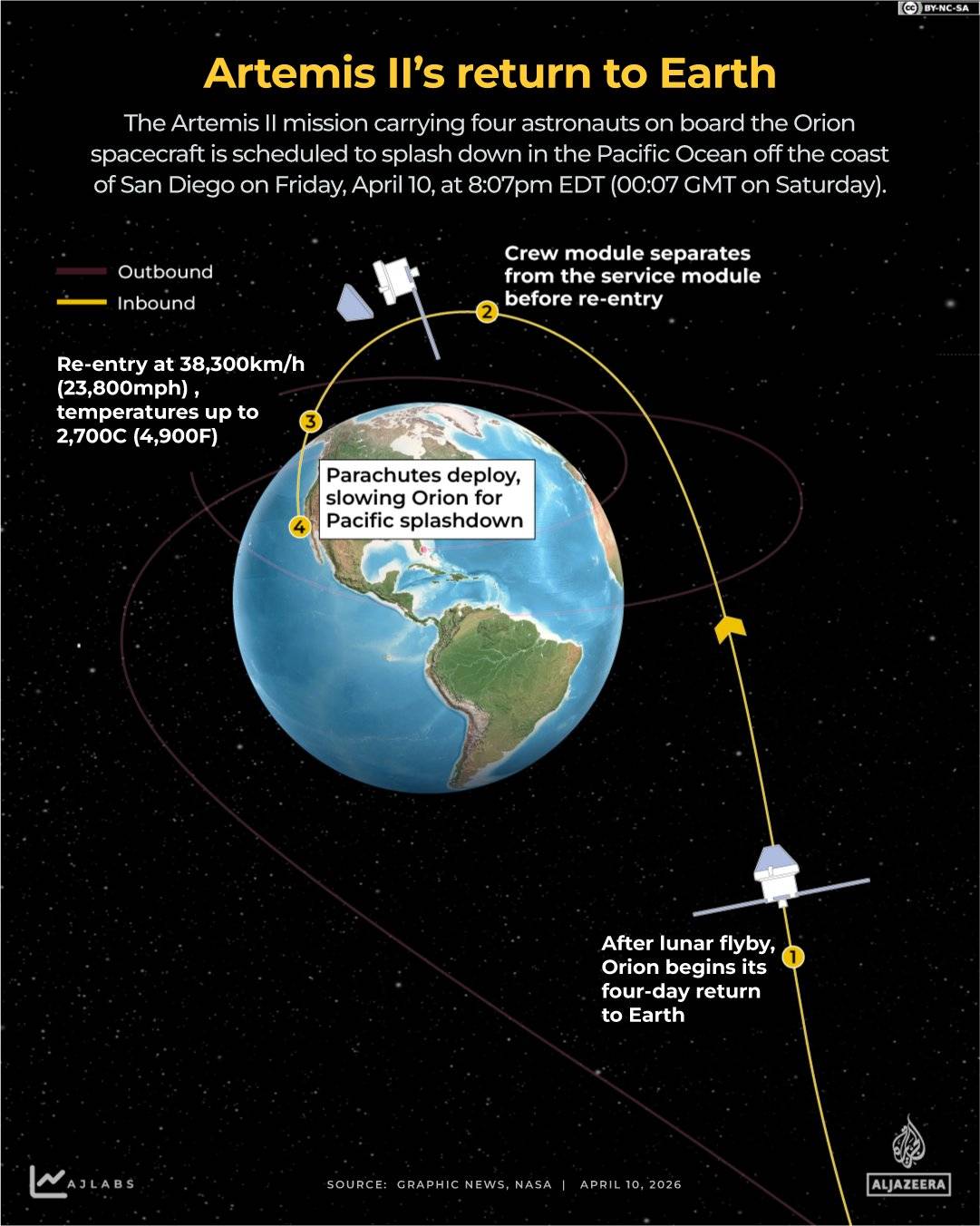 NASA’s Artemis II mission is nearing its final stage, with the Orion spacecraft set for a high-speed...
