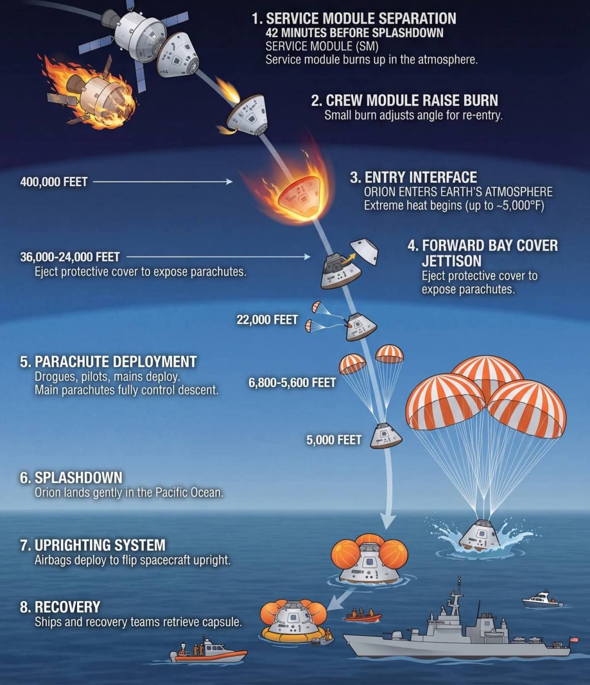 :From Deep Space to Splashdown Hold your breath as the Orion capsule screams back from the edge of s...