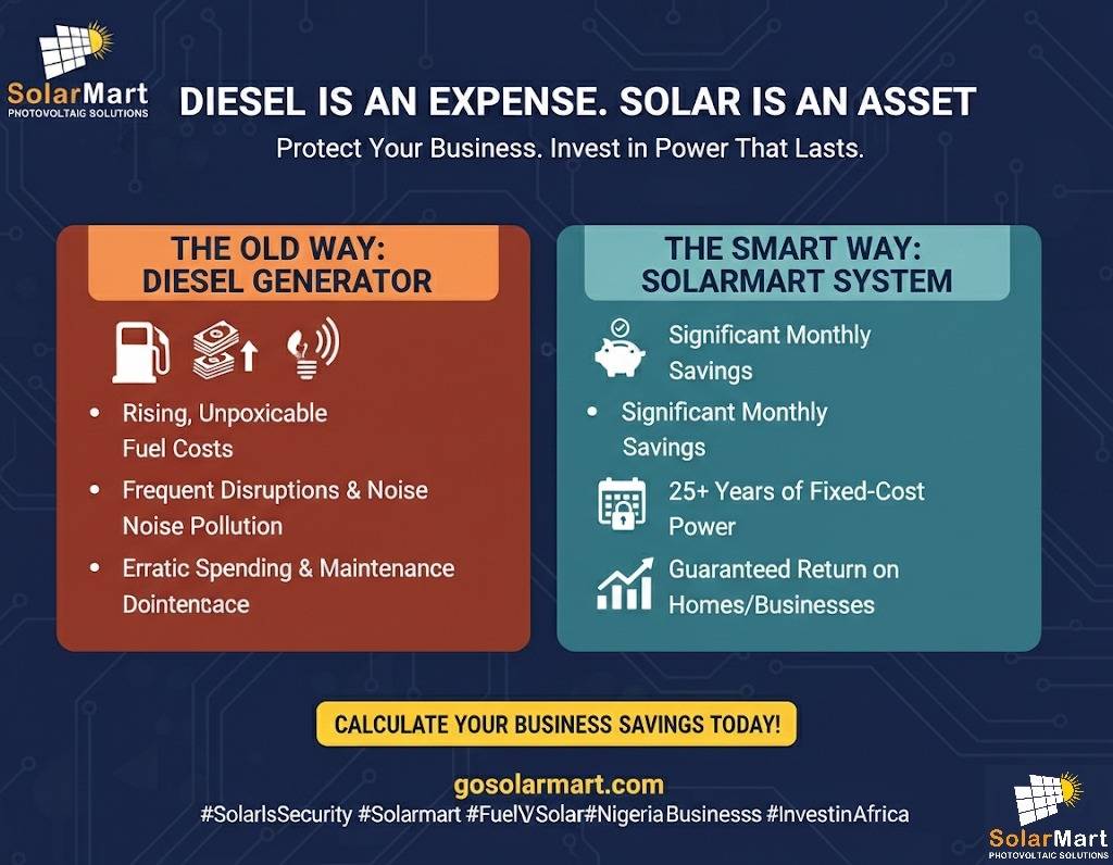 Diesel is an Expense. Solar is an Asset. 📉⛽
​In 2026, relying on generators isn't just noisy, it's...