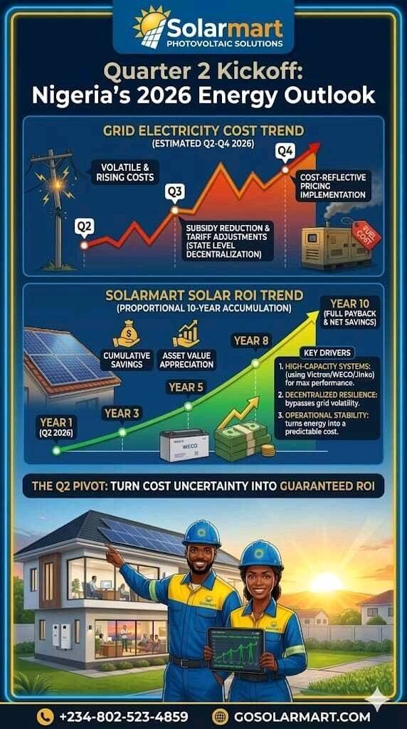 Q2 2026 ENERGY ALERT: 🚨 Nigeria’s power sector moves from 'commitment' to 'delivery.' With states n...