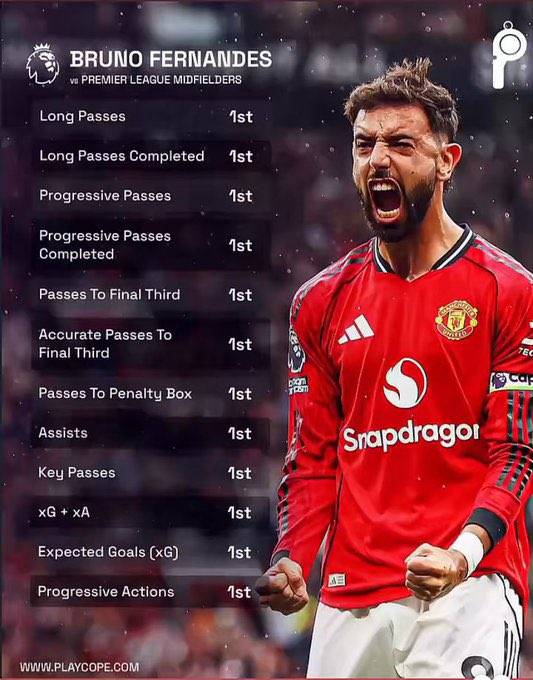 🚨Bruno Fernandes is Premier League Player with the highest goal assist with 13 assist, no player co...