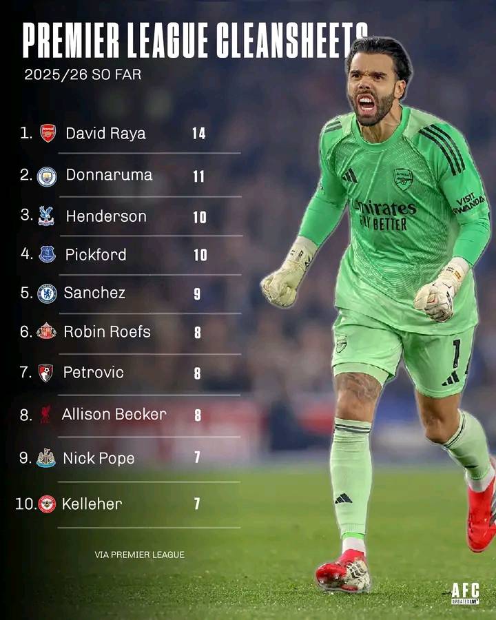 David Raya extends his Premier League Cleansheets this season so far to 14 after Arsenal 1-0 win aga...