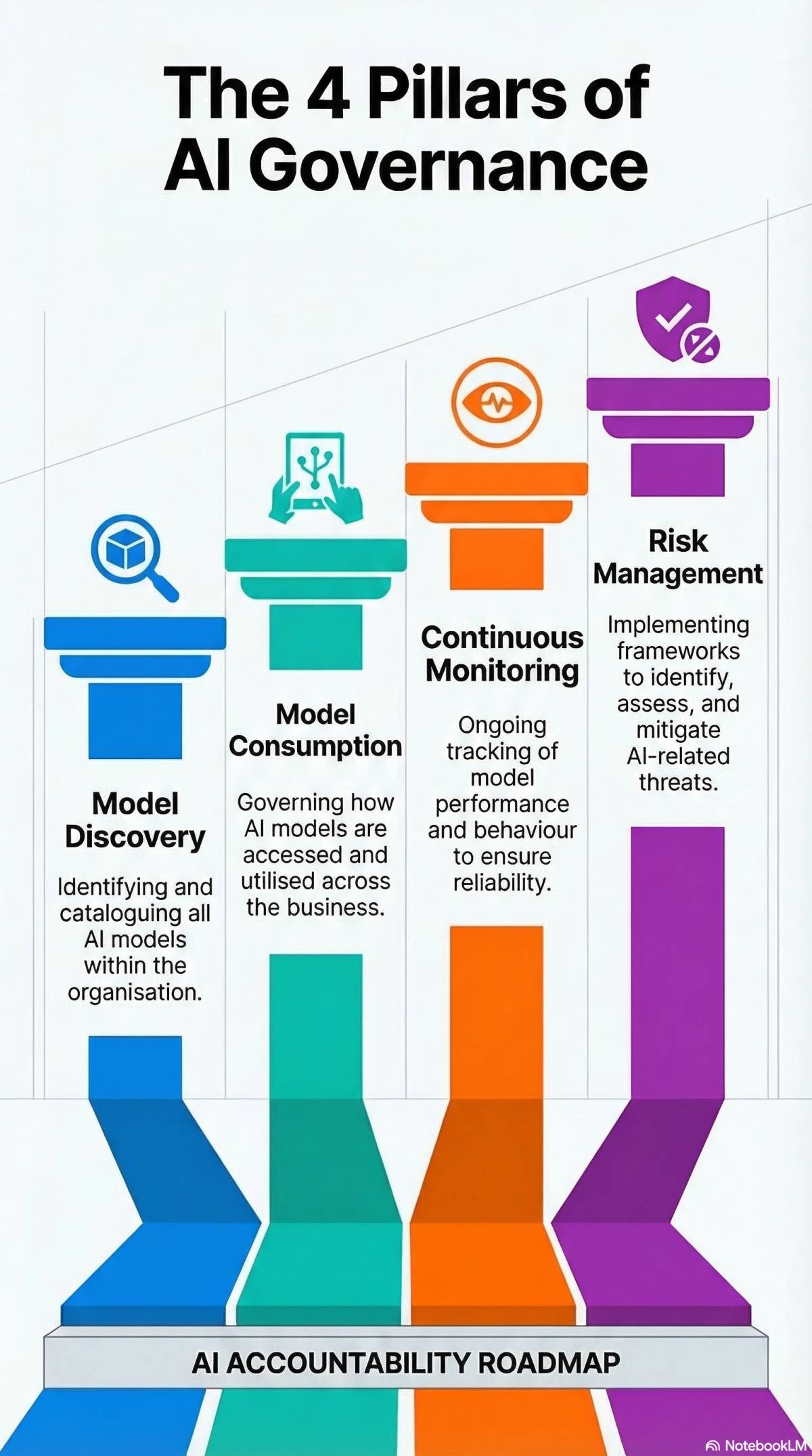 Building blocks of an AI Gov🫨ernance Programme