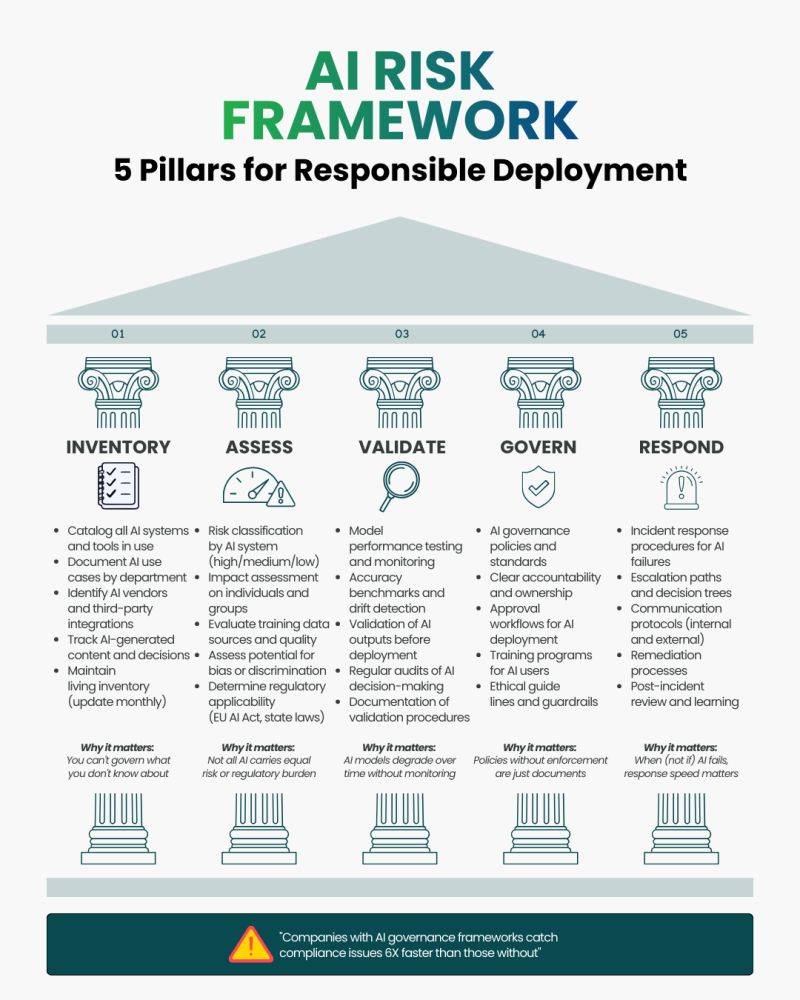 The pillars of effective AI Governance