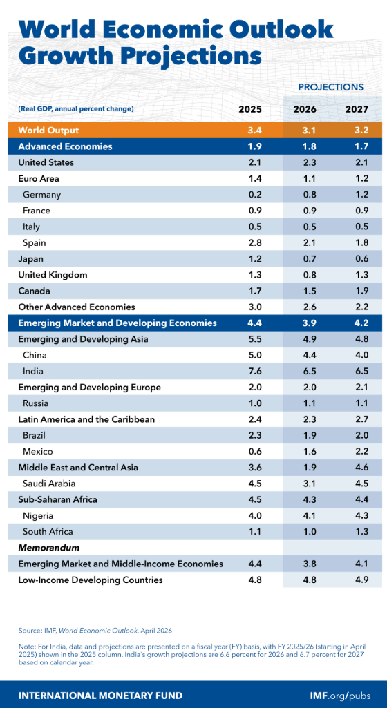 "In Nigeria, growth momentum is sustained at 4.1 percent in 2026, supported by improved macroeconomi...