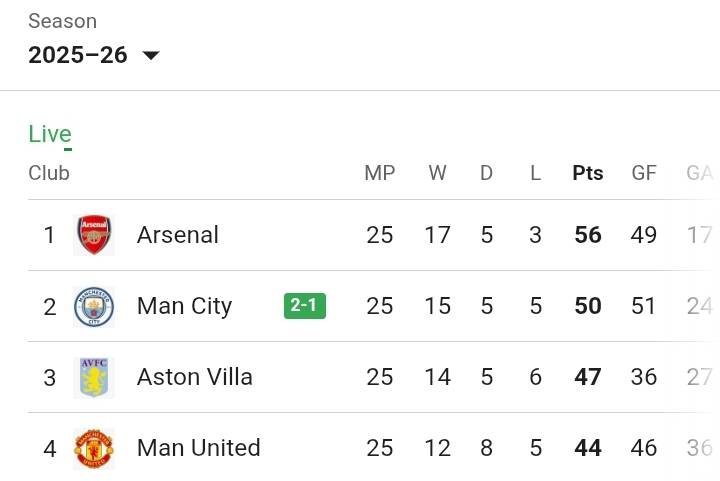 The English Premier League chase still open
Deserved victory for Manchester City over wasteful Liver...