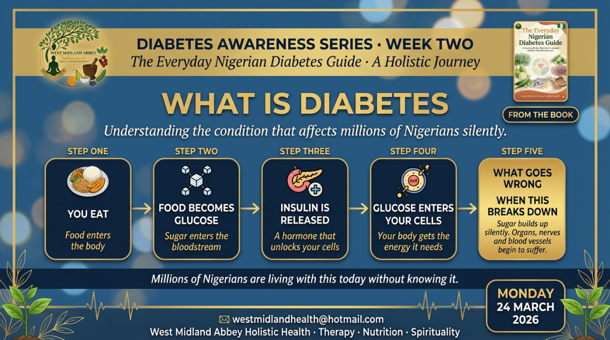 Everything I share about diabetes this week comes directly from my book. So what is diabetes? It is...