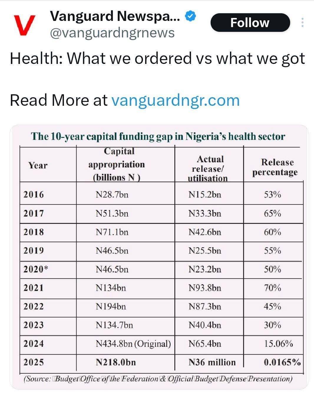 Nigeria 2025 Health Budget Breakdown 🚨🇳🇬
The government approved ₦218B for capital health projects...