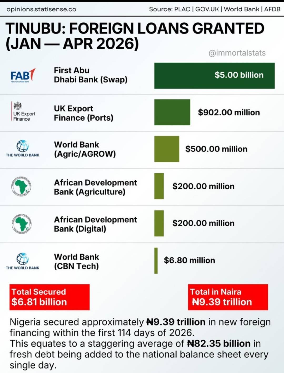 I ask again, does Asiwaju Bola Ahmed Tinubu truly have the interest of Nigeria at heart, or is he wo...