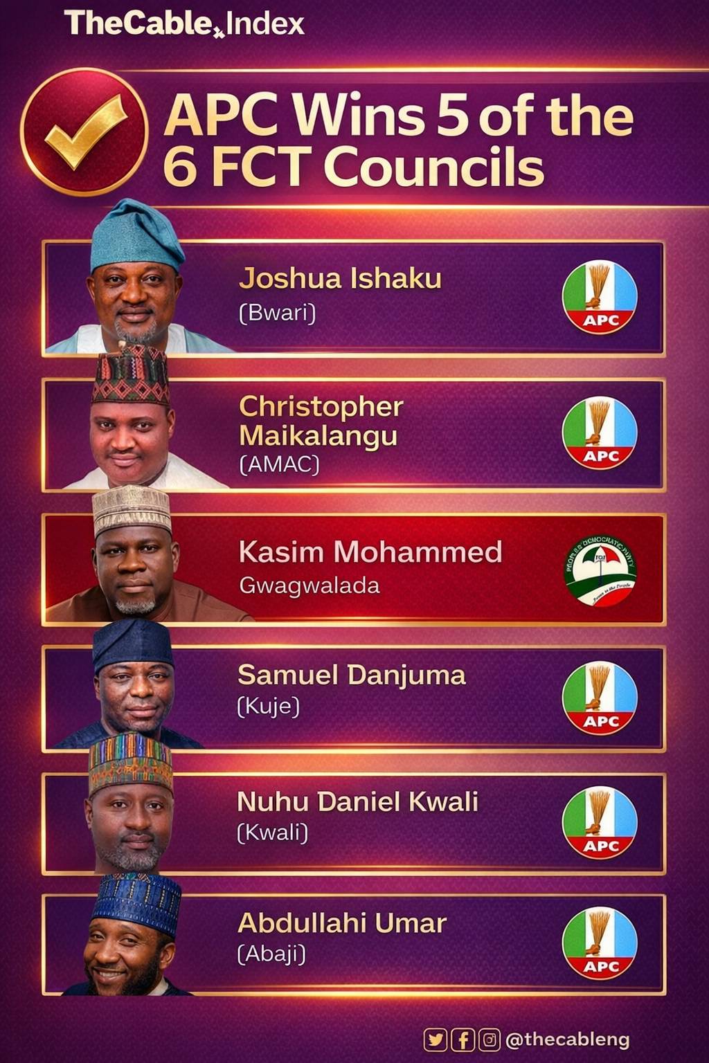 Wike finally rigged the election. PDAPC