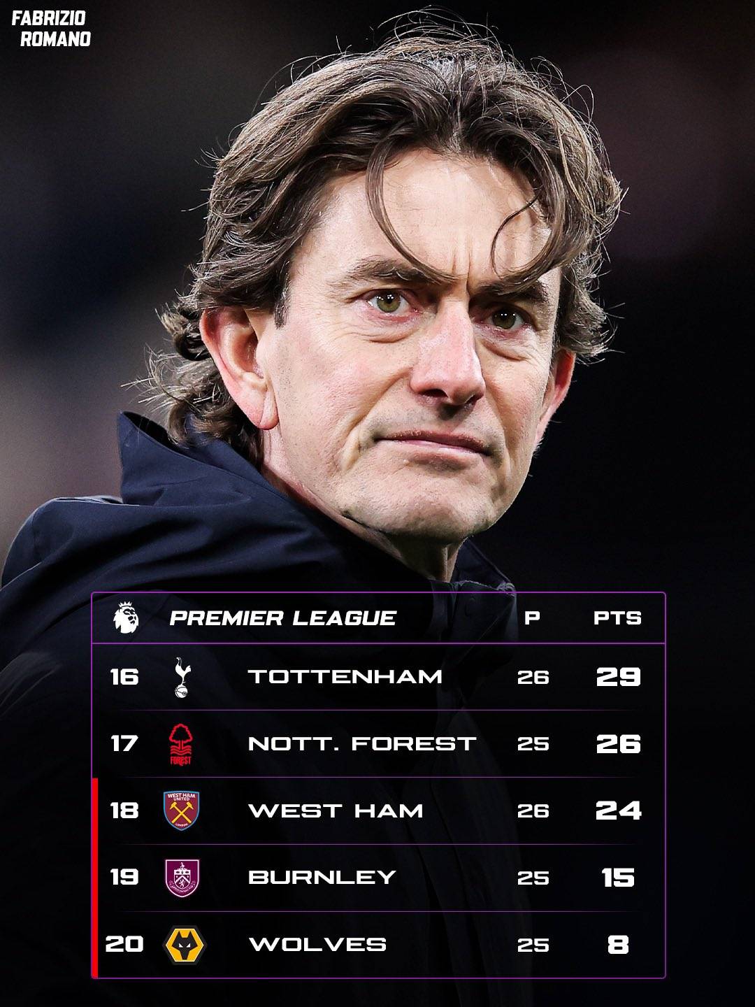 π¨ Tottenham confirm Thomas Frank has been sacked with immediate effect.
Follows recent results des...