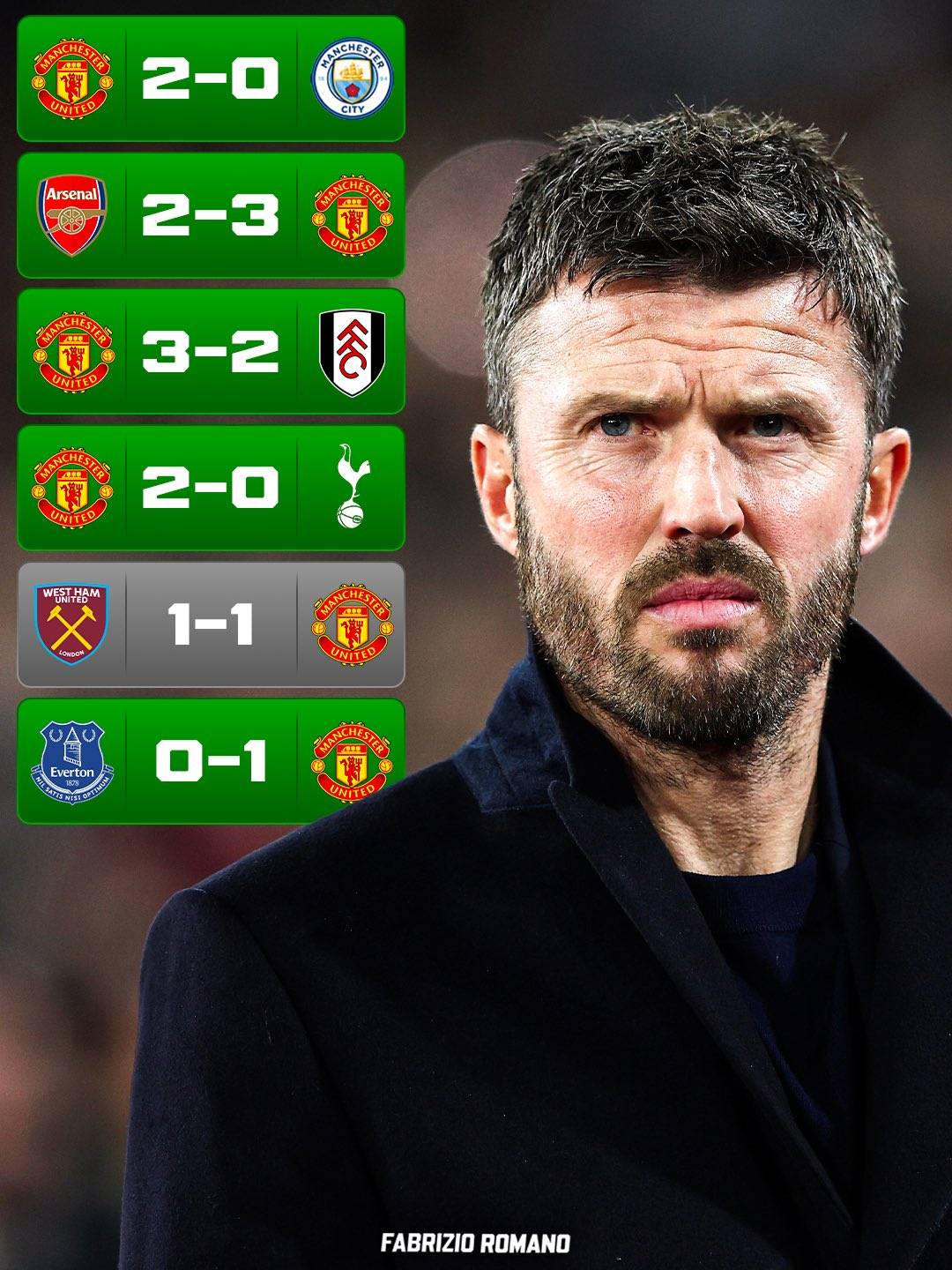 ๐จ๐ Manchester United under Michael Carrick: 5 wins, 1 draw, 12 goals scored, 6 conceded, 3 clean s...