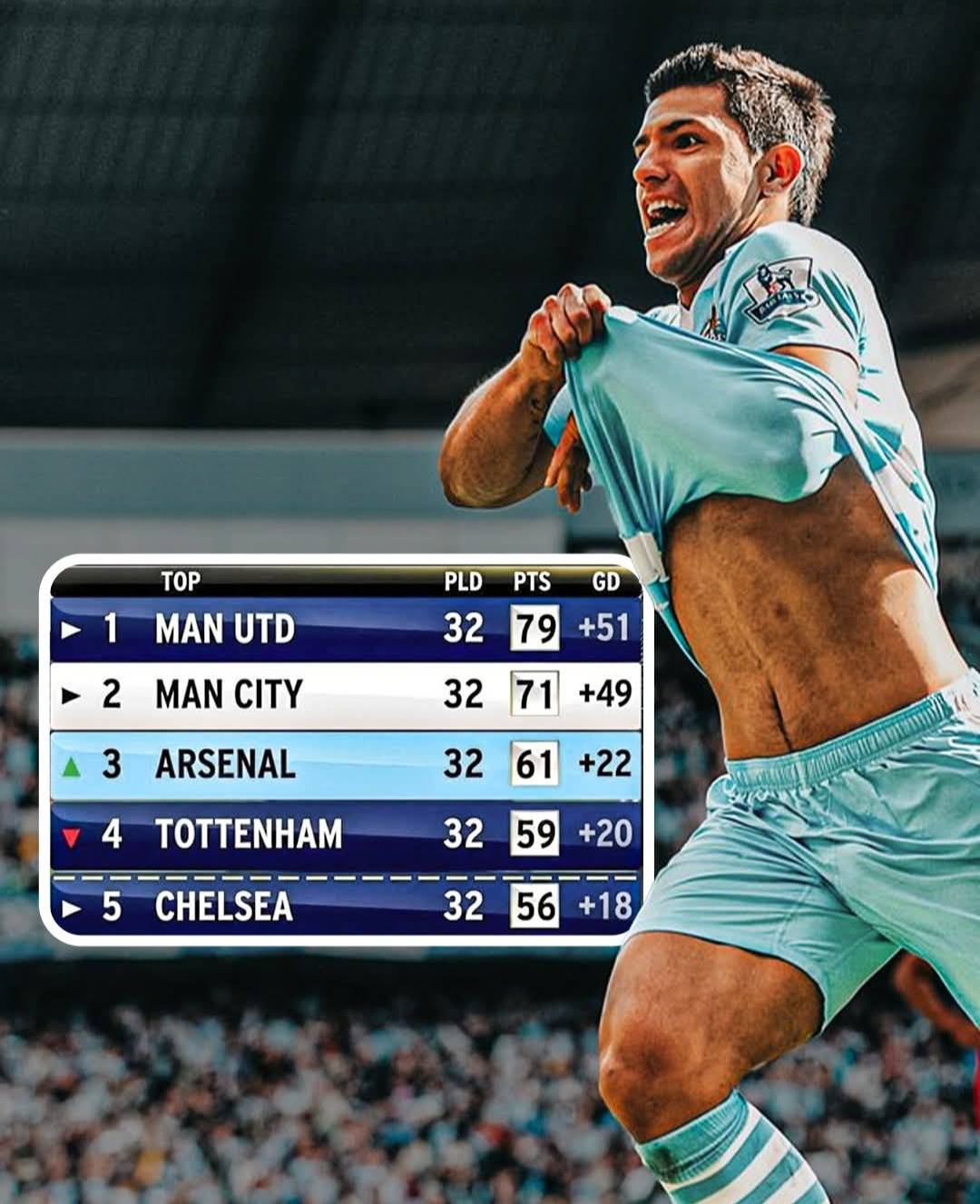 Man United lost the league to Man City from this position in 2012 👀