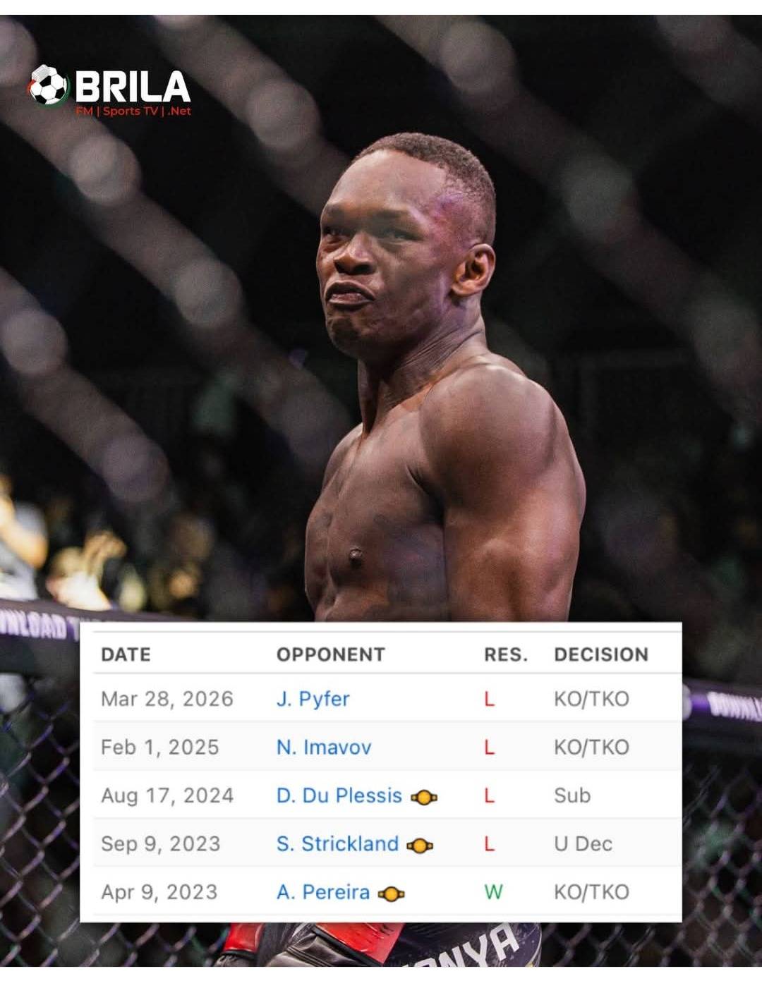 π³π¬ Israel Adesanya has lost 4 of his last 5 fights.
The once dominant champion has suffered several...