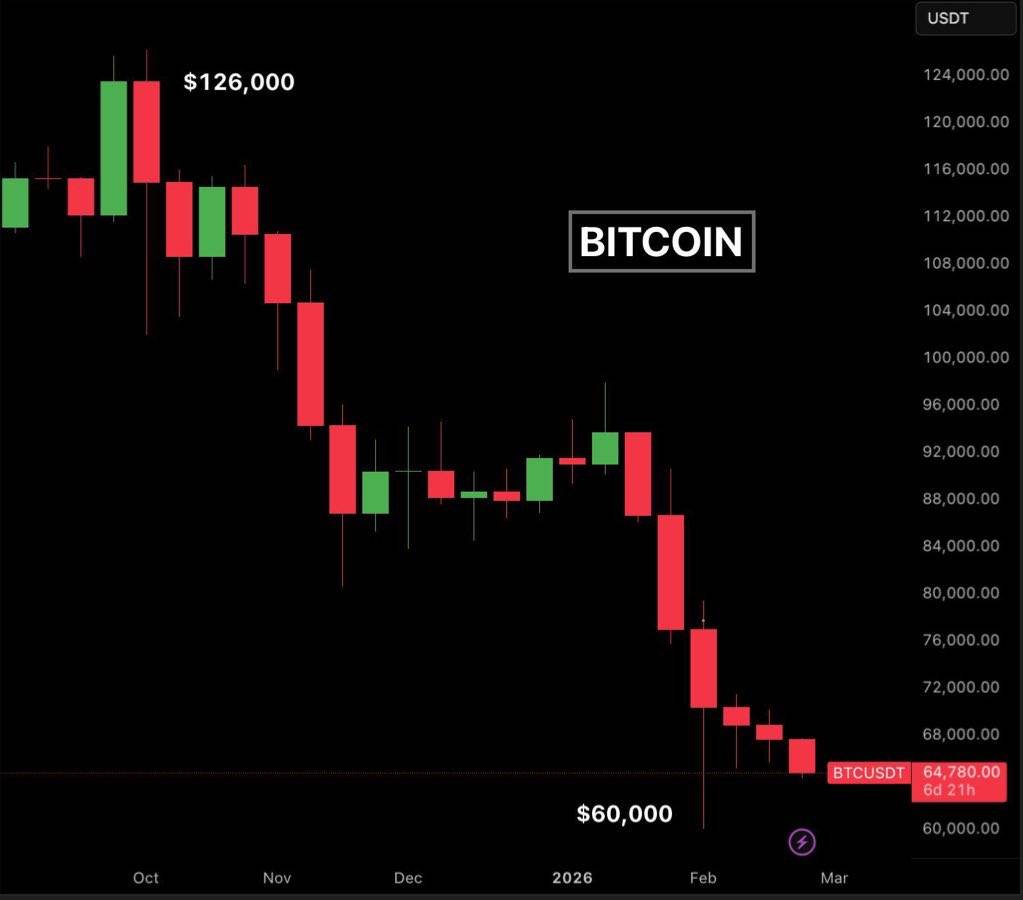 This is not NORMAL
Bitcoin has crashed -49% and wiped out over $1.21 TRILLION from its market cap i...