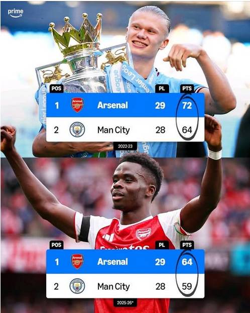In the 2022-2023 season,Arsenal were sitting at the top of the league with eight points clear.City s...