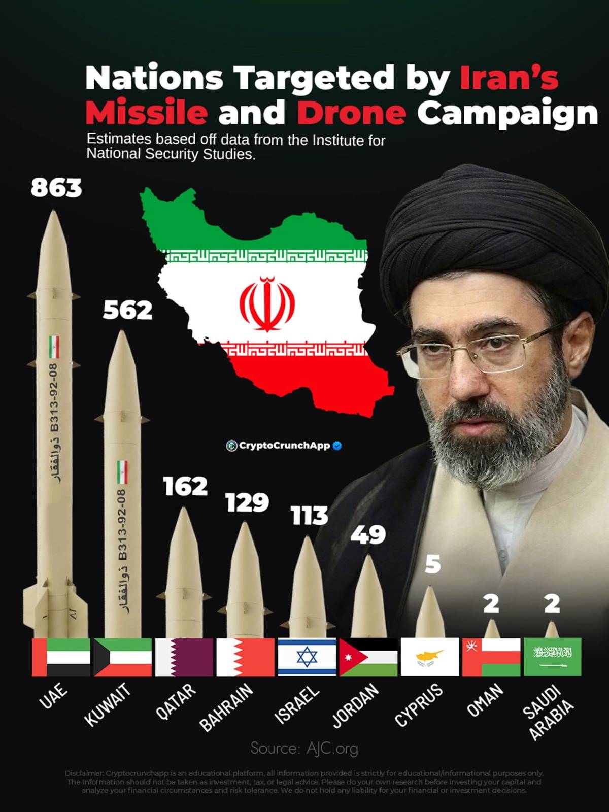 ๐จBREAKING: ๐ฎ๐ท๐ฆ๐ช๐ธ๐ฆ Iran Missile And Drone Campaign Reportedly Targeted UAE, Kuwait, Qatar, Bahrain,...