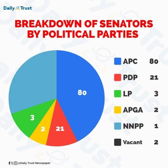 Breakdown of senators by political parties