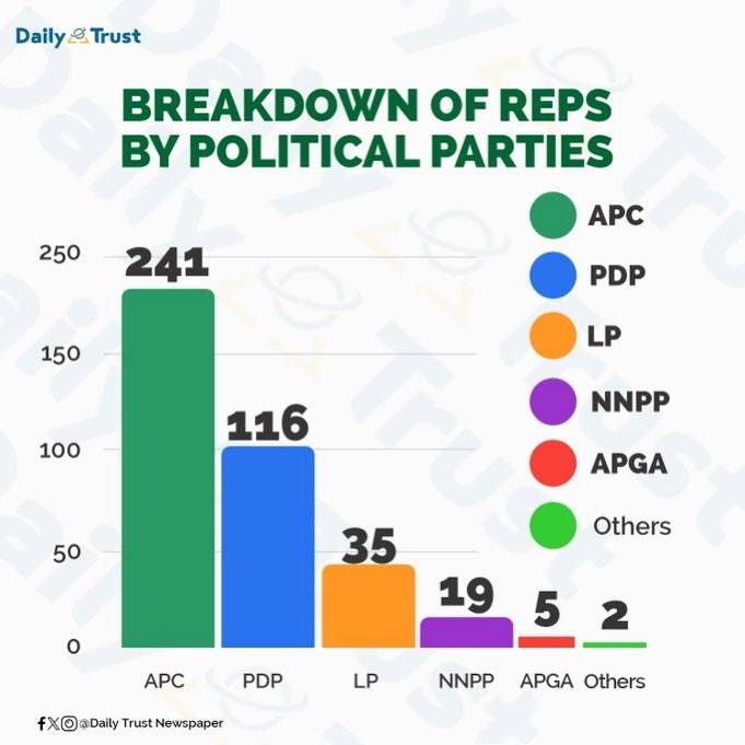Breakdown of reps by political parties