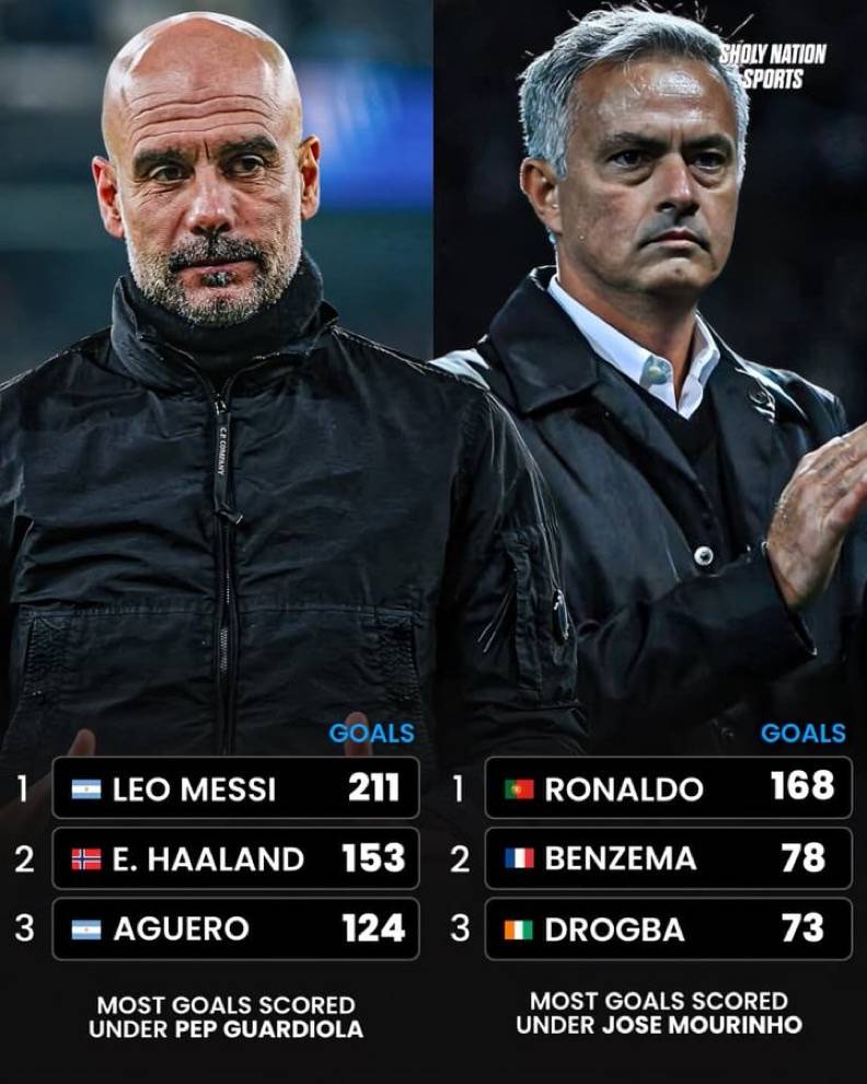 Messi tops goal rankings under Guardiola, Mourinho eras
Lionel Messi has recorded the highest numb...