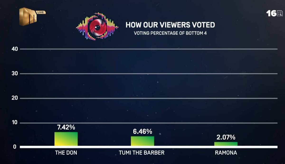 How BBMzansi viewers voted this week