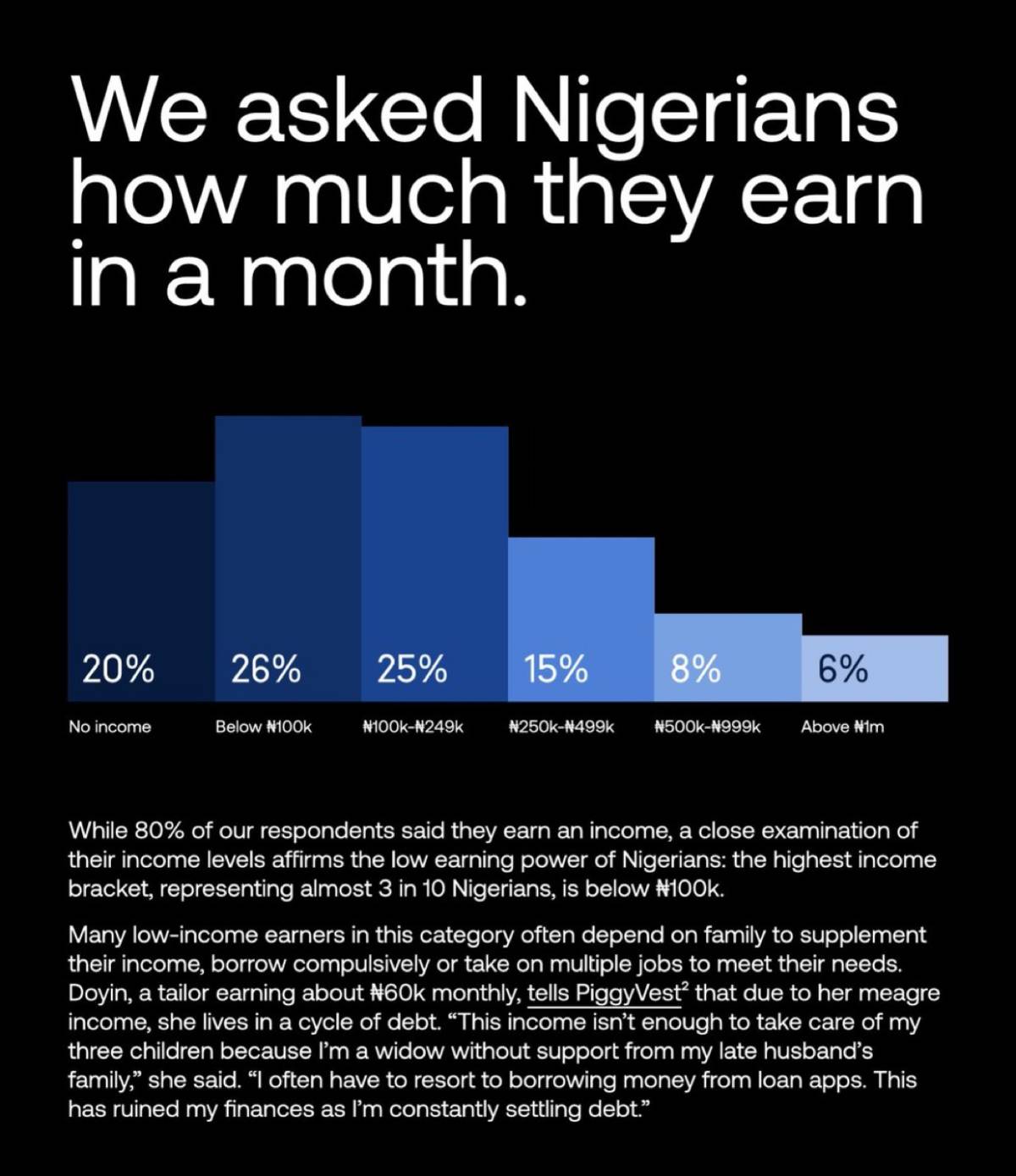 Piggyvest data shows less than 5% of Nigerian ๐ณ๐ฌ adults earn N1 million monthly. This shows a high...