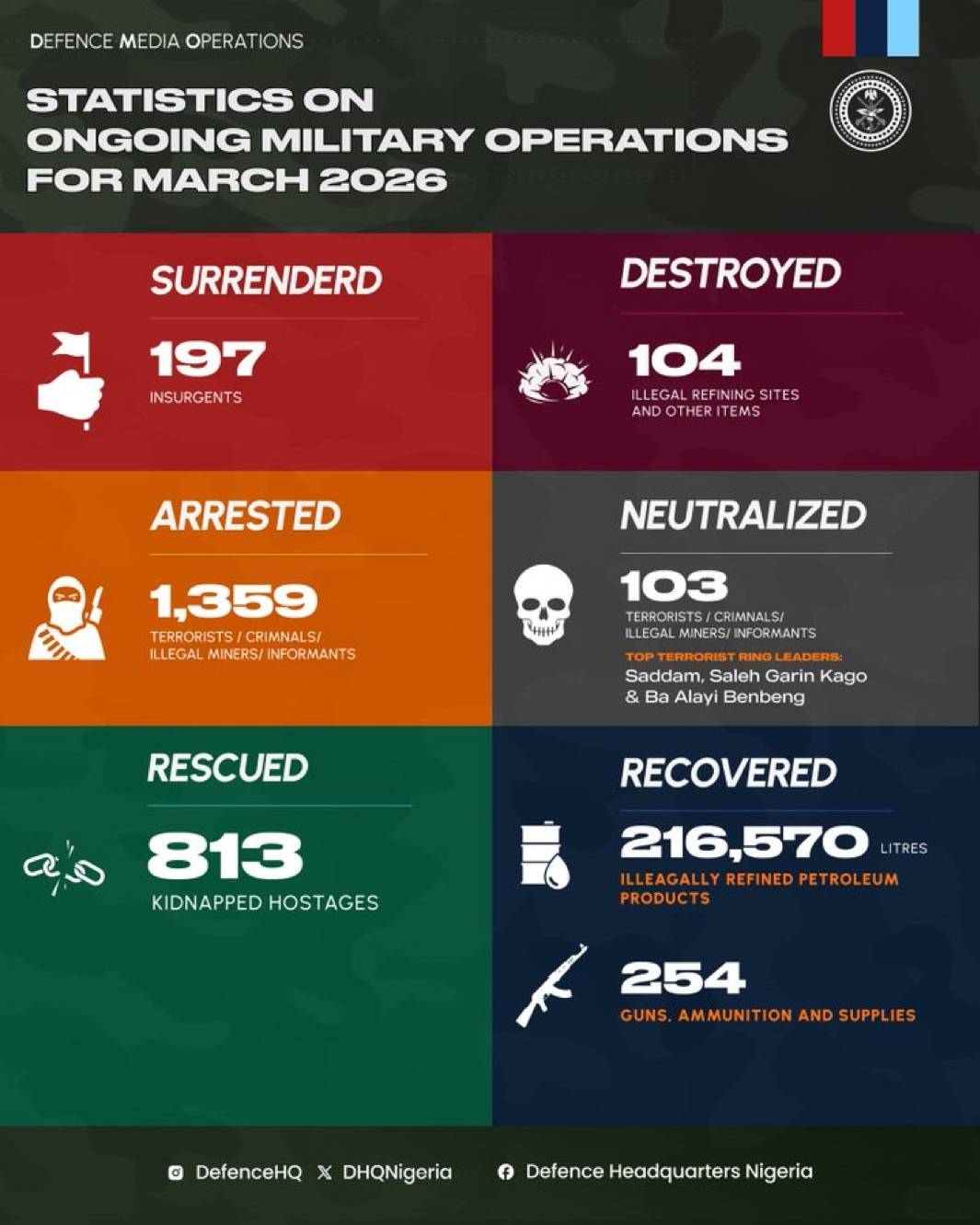 Defence headquarters release March Scorecard