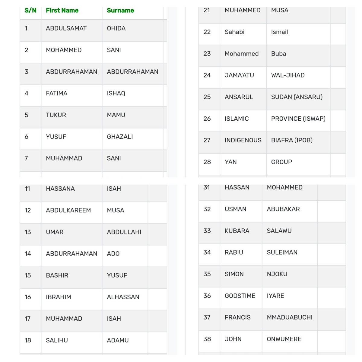 Federal Government releases an updated list of 48 Nigerians funding terrorism in Nigeria.