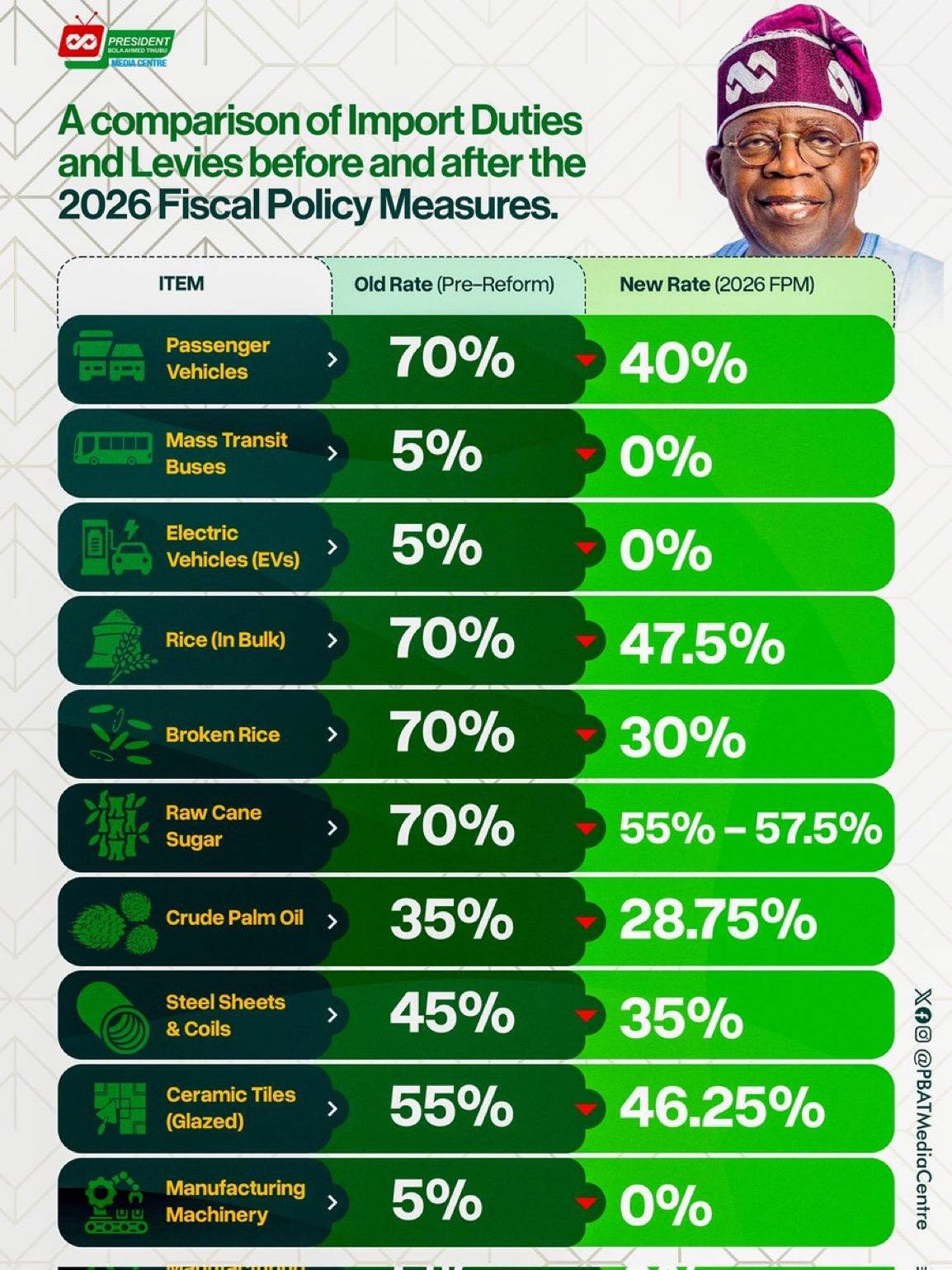 President Bola Tinubu’s administration has approved a massive reduction in import duties of selected...