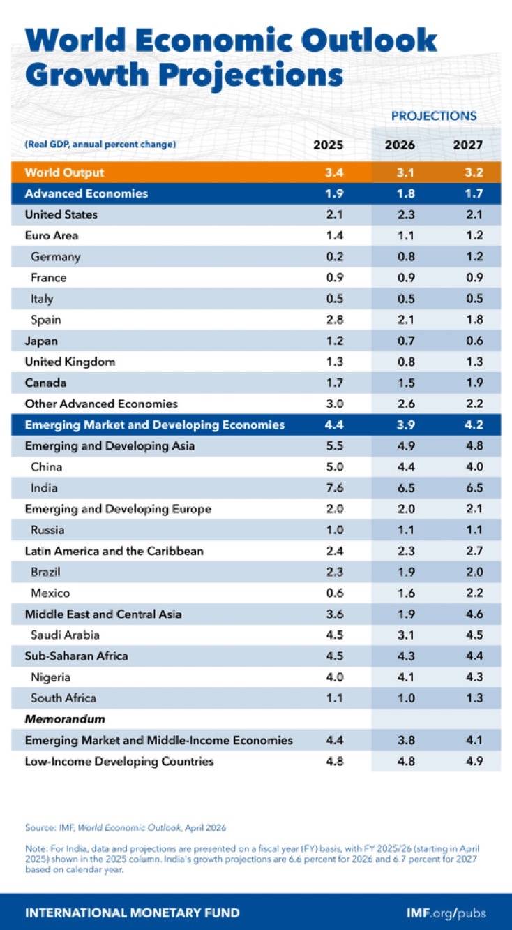 Nigerian economy growing at 4.1% in 2026, faster than the US, UK, Germany, and even South Africa.
~...