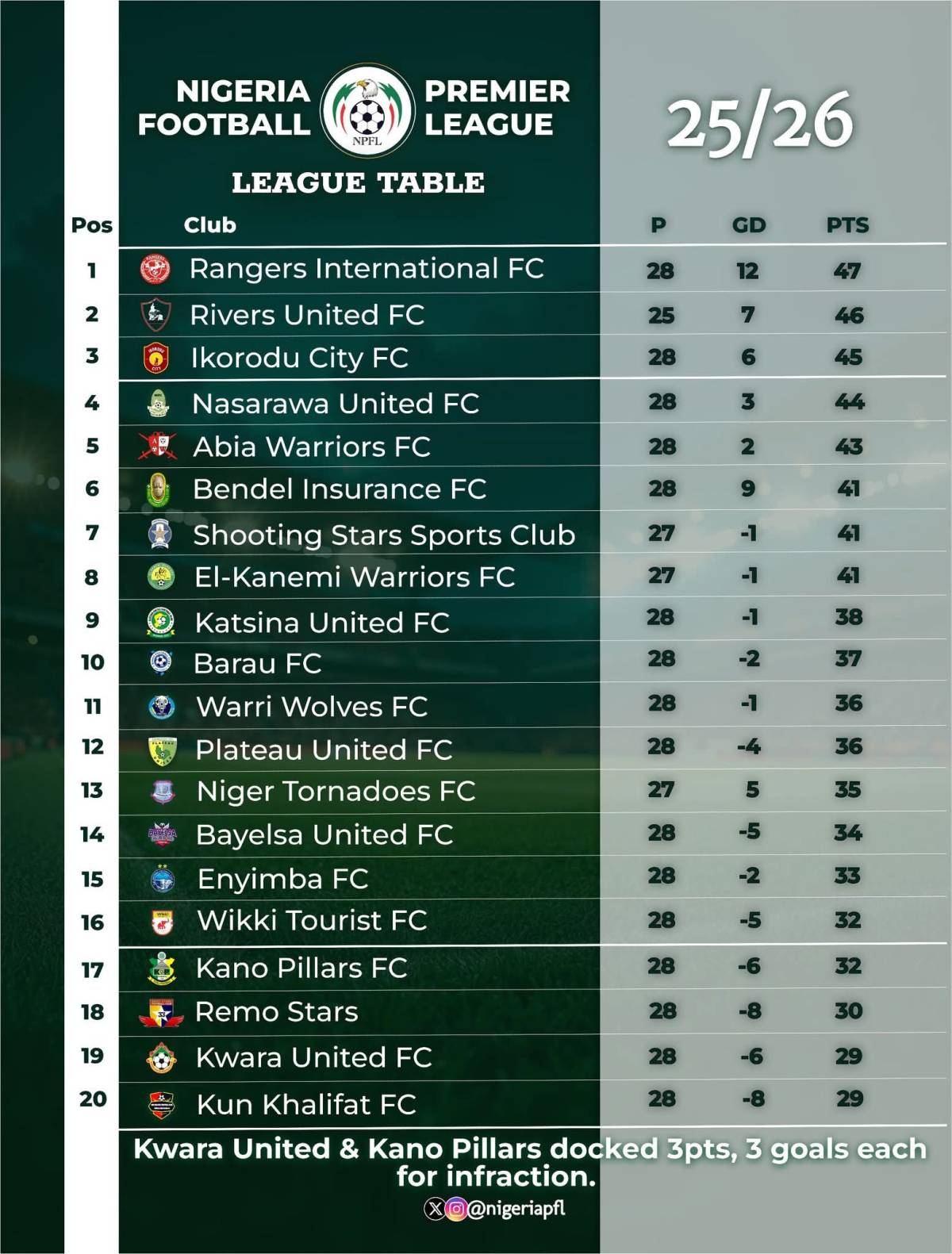 I believe all the clubs in the NPFL has close to equal strength and that's why defending champions R...