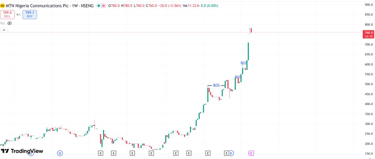 You see this thing called investing? π
If on Jan 25, 2025, you put just β¦10,000 into stocks at abo...