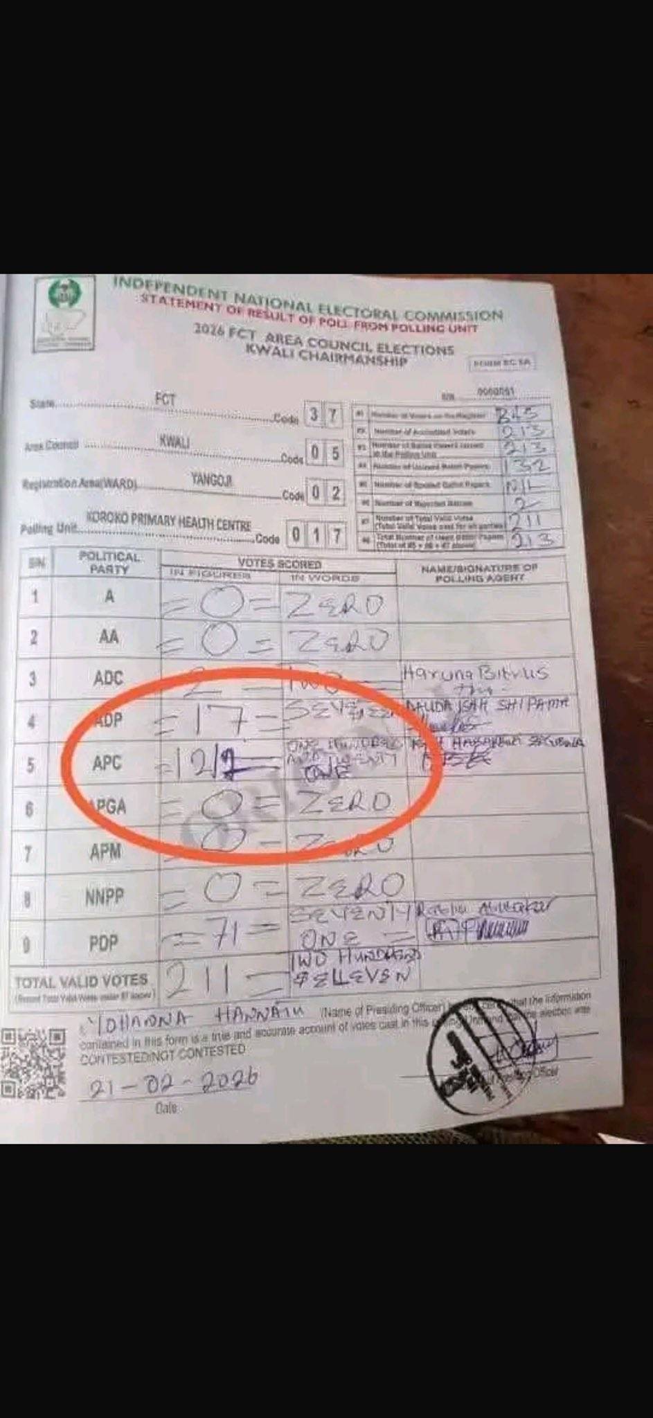 Registered voters: 345
Total no. Of accredited voters: 213
Total no. Of ballots issued: 213
Total no...