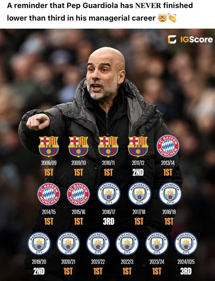 A reminder that Pep Guardiola has ๐๐๐๐๐ finished lower than third in his managerial career ๐คฏ๐