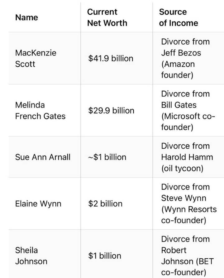 Five most richest women in the world and their sources of income.
(For educational purposes only).