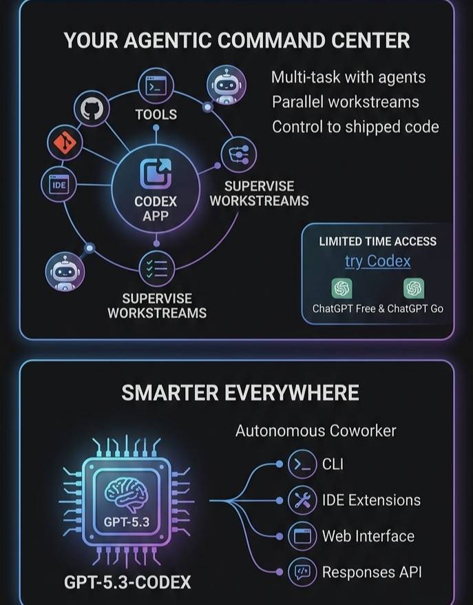 OpenAI just dropped the Codex app, your new command center for agentic coding!
No more switching t...