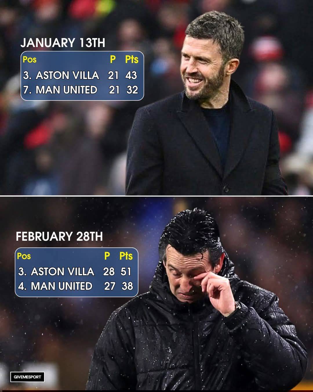 Carrick is performing the magic ๐
We are coming for the 2nd position ๐ฏ
