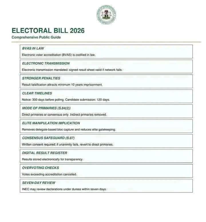 The President has assented the Electoral Bill and so it has become Law.