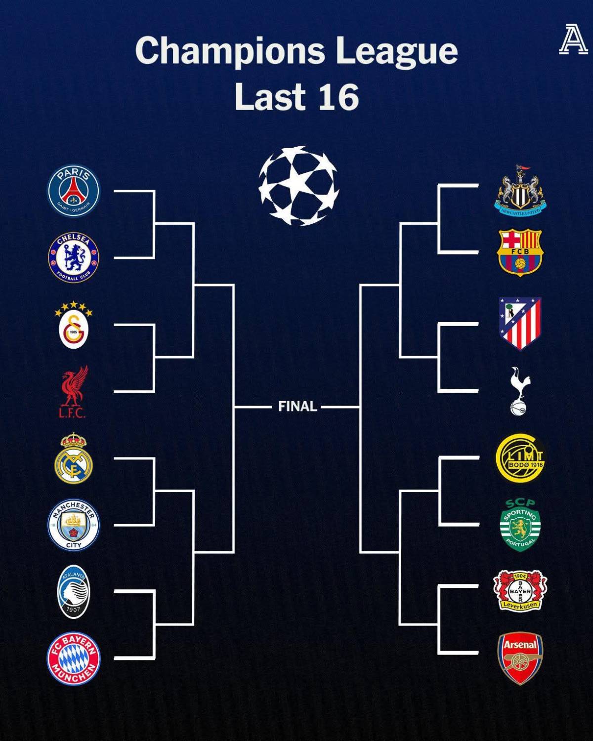 The GOOD NEWS about this #UCL Draw is the WINNER will come from the Left side of the bracket. ๐